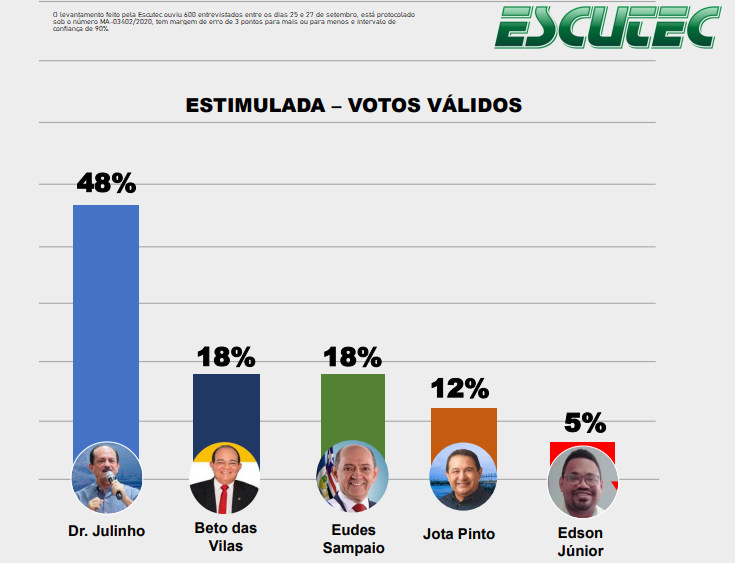 Escutec: Dr. Julinho é a preferência dos eleitores em São José de Ribamar